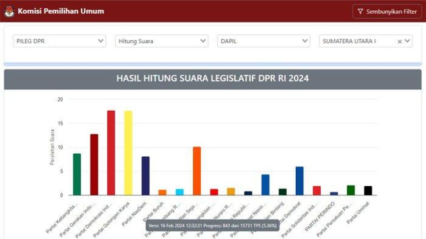 Perludem: Sirekap KPU Tak Siap Hitung Real Count Pemilu 2024